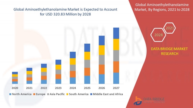 Aminoethylethanolamine Market Expands as Demand for Corrosion Inhibitors and Surfactants Rises