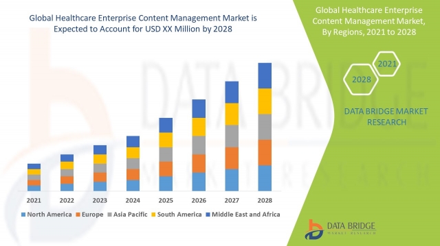 Healthcare Enterprise Content Management Market Transforms Data Efficiency and Regulatory Compliance