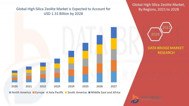 High Silica Zeolite Market Set for Strong Growth in Petrochemical and Environmental Applications