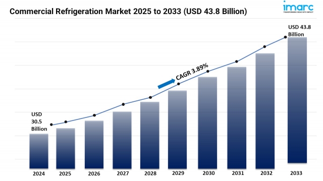 Commercial Refrigeration Market Size, Share, Growth, and Forecast 2025-2033