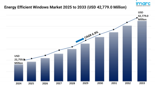 Energy Efficient Windows Market Size, Share, Growth, and Forecast 2025-2033