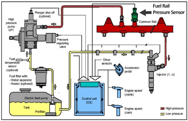 What is a Fuel Rail Pressure Sensor? and its location