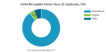 Bio-naphtha Market Size and Share Analysis with CAGR of 12.6% by 2032