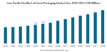 Flexible Lid Stock Packaging Market Poised for Steady Growth by 2032