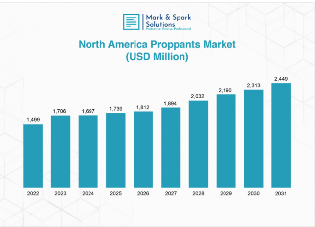 Proppants Market: Key Insights and Growth Opportunities in North America