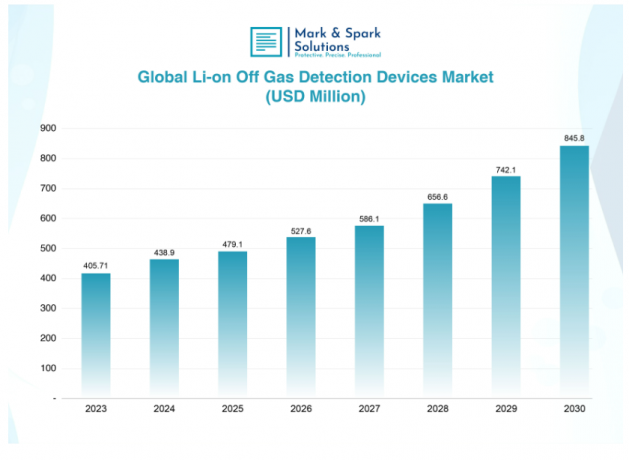 Li-ion Off Gas Detection Devices Market: Future Prospects and Key Insights