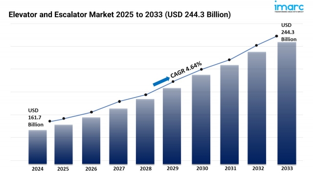 Elevator and Escalator Market Size, Share & Growth 2025-2033