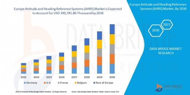 Europe AHRS Market Soars: Technological Advancements Driving Aviation Navigation Growth