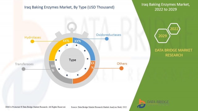 Iraq Baking Enzymes Market Expands as Food Industry Sees Rapid Modernization