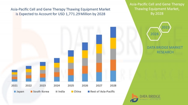 Asia-Pacific Cell & Gene Therapy Thawing Equipment Market Set for Rapid Expansion