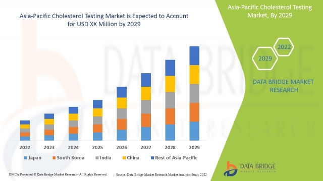 Asia-Pacific Cholesterol Testing Market Surges with Rising Health Awareness