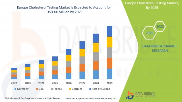 Europe Cholesterol Testing Market Sees Robust Growth Driven by Preventive Healthcare Trends