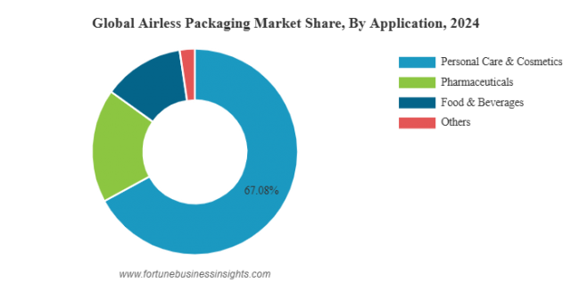 Airless Packaging Market Forecast Report Highlights 5.38% CAGR Growth Through 2032