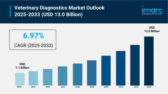 Veterinary Diagnostics Market Size, Share and Trends Forecast 2025-2033