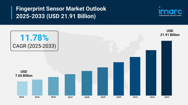 Fingerprint Sensor Market Size, Share and Growth 2025-2033