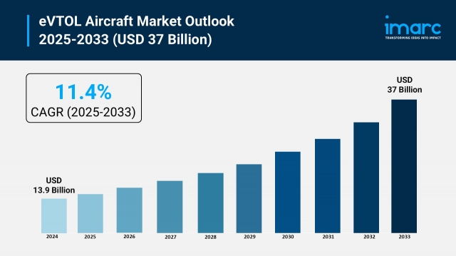 Evtol Aircraft Market Trends, Growth Rate & Forecast 2025-2033