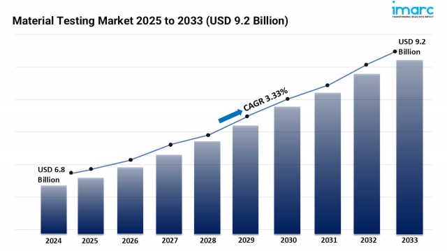 Material Testing Market Size, Share and Trends Forecast 2025-2033