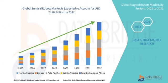 Surgical Robots Market Reaches New Heights with Expanding Adoption of Minimally Invasive Procedures