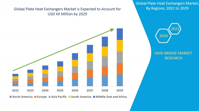 Plate Heat Exchangers Market Grows on Back of Energy-Efficient Thermal Management Solutions