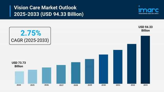 Vision Care Market Growth, Size and Forecast 2025-2033