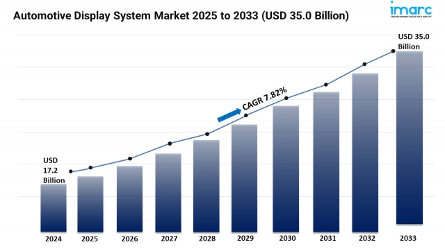 Automotive Display System Market Size, Share and Trends Forecast 2025-2033