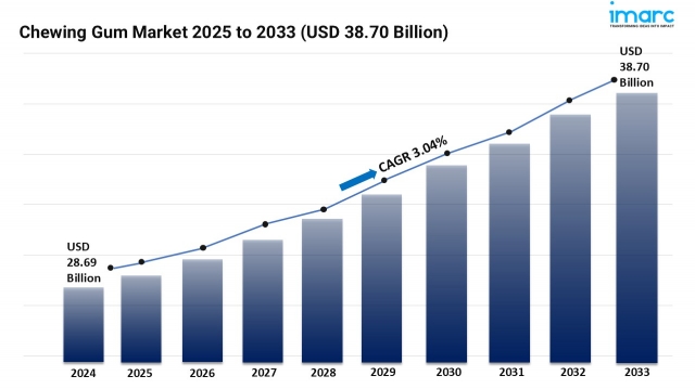 Chewing Gum Market Size, Share and Trends Forecast 2025-2033