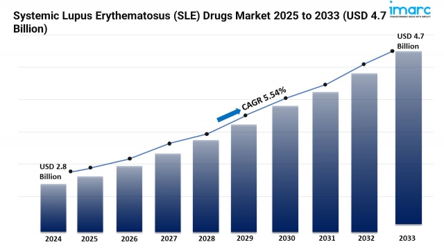 Systemic Lupus Erythematosus (SLE) Drugs Market Size and Trends 2025-2033