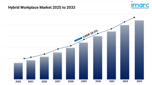 Hybrid Workplace Market Size, Share and Trends Forecast 2025-2033