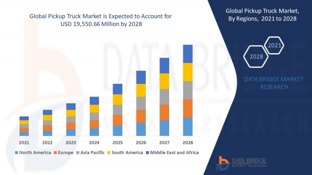 Pickup Truck Market Accelerates on Rising Utility and Lifestyle Adoption Trends