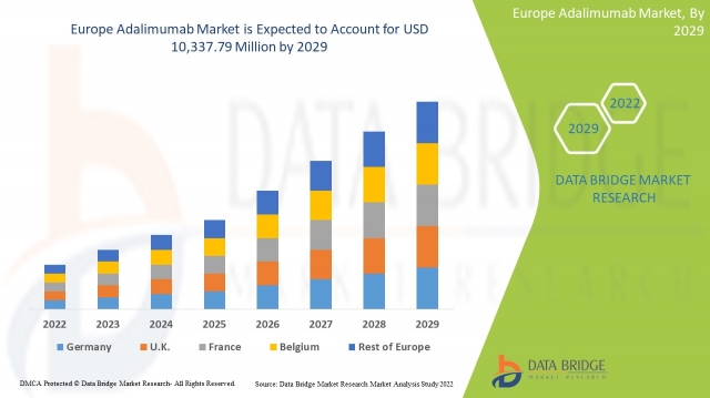 Europe Adalimumab Market Advances as Biologics Adoption and Chronic Disease Incidence Increase