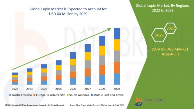 Lupin Market Witnesses Growth Due to Rising Applications in Food, Feed, and Nutraceuticals