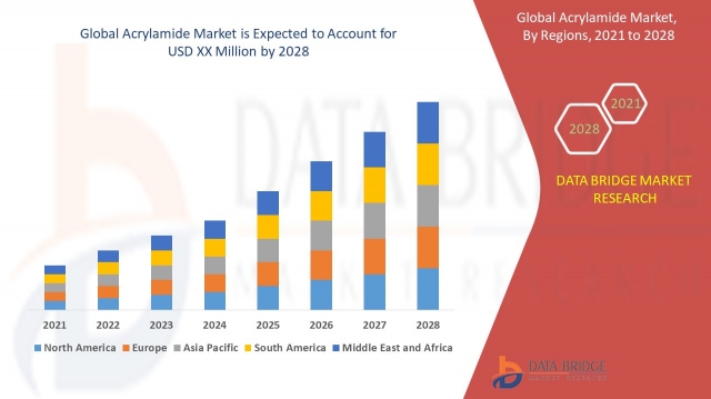 Acrylamide Market Boosted by Rising Demand from Water Treatment and Pulp & Paper Sectors