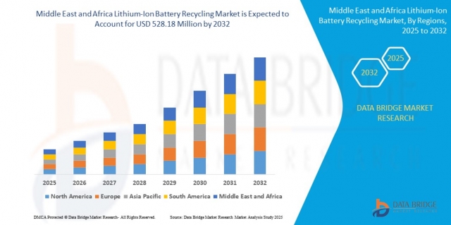 Middle East and Africa Lithium-Ion Battery Recycling Market: Closed-Loop Technologies Powering Green Mobility Growth