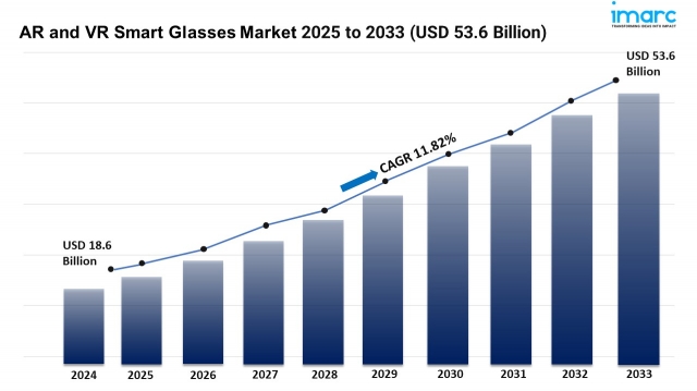 AR and VR Smart Glasses Market Size, Share and Growth Forecast 2025-2033