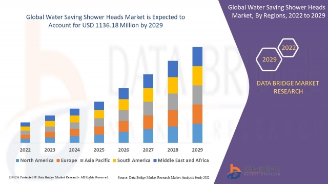 Water Saving Shower Heads Market: Eco-Optimized Flow Control Fixtures Supporting Global Water Conservation