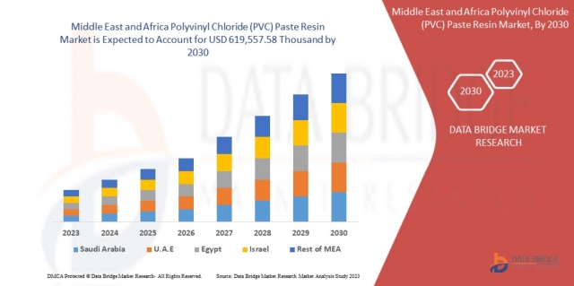 Growing Strategic Demand for Polyvinyl Chloride Paste Resin Solutions in Middle East and Africa Markets