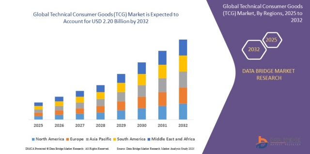What Defines the Growth Trajectory of the Technical Consumer Goods (TCG) Market?