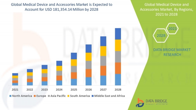 What’s Advancing the Medical Device and Accessories Market?