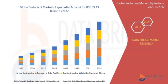 Surfactant Market: High-Performance Surface Agents Enabling Industrial and Consumer Product Efficiency