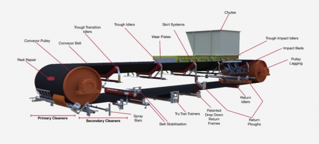 The Role of Conveyor Pulleys and Conveyor Belt