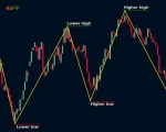 The Zigzag Indicator MT4: A Powerful Tool for Identifying Trend Reversals