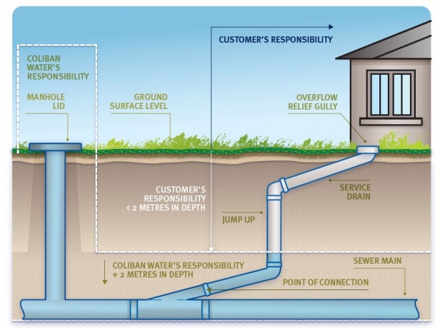 How Deep Are Sewer Lines: Unearthing the Depths of Underground Infrastructure