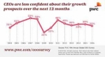 Global CEO survey: Most CEOs are confident about their revenue growth prospects