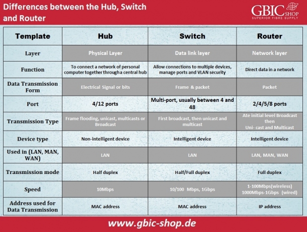 Exploring the Versatility and Importance of LAN Hubs