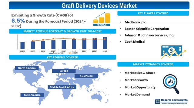Graft Delivery Devices Market Size, Growth Drivers & Future Opportunities 2023-2031