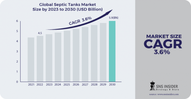 Septic Tanks Industry: Projecting a CAGR of 3.6% from 2023 to 2030