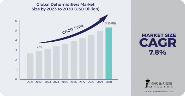 Dehumidifiers Market Sales Trends: Analyzing Insights, Growth, and Opportunities for 2023-2030
