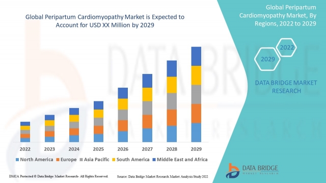 Peripartum cardiomyopathy Market Share Statistics Report,Size, Forecast, & Trends