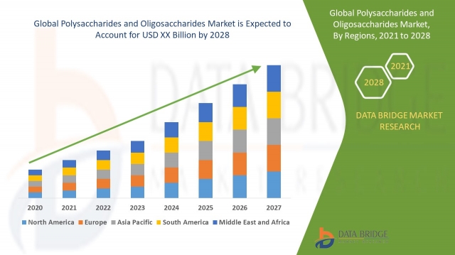 Polysaccharides and Oligosaccharides Market Size, Global Industry Share, Recent 