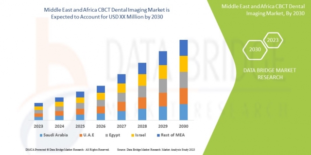 Middle East and Africa CBCT Dental Imaging Market Size, Global Industry Share, Recent 